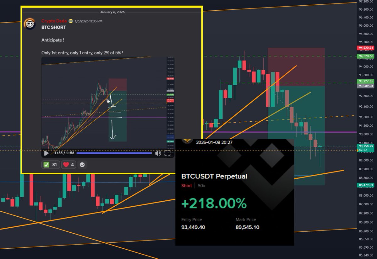 BTC Short was explained via video on Jan 6th. The exact conditions were met  and the plan was executed successfully ! The results are in front of you !  Another #Bitcoin short nailed !