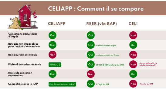 Pour les canadiens, comparaison du CELIAP versus REER et CELI