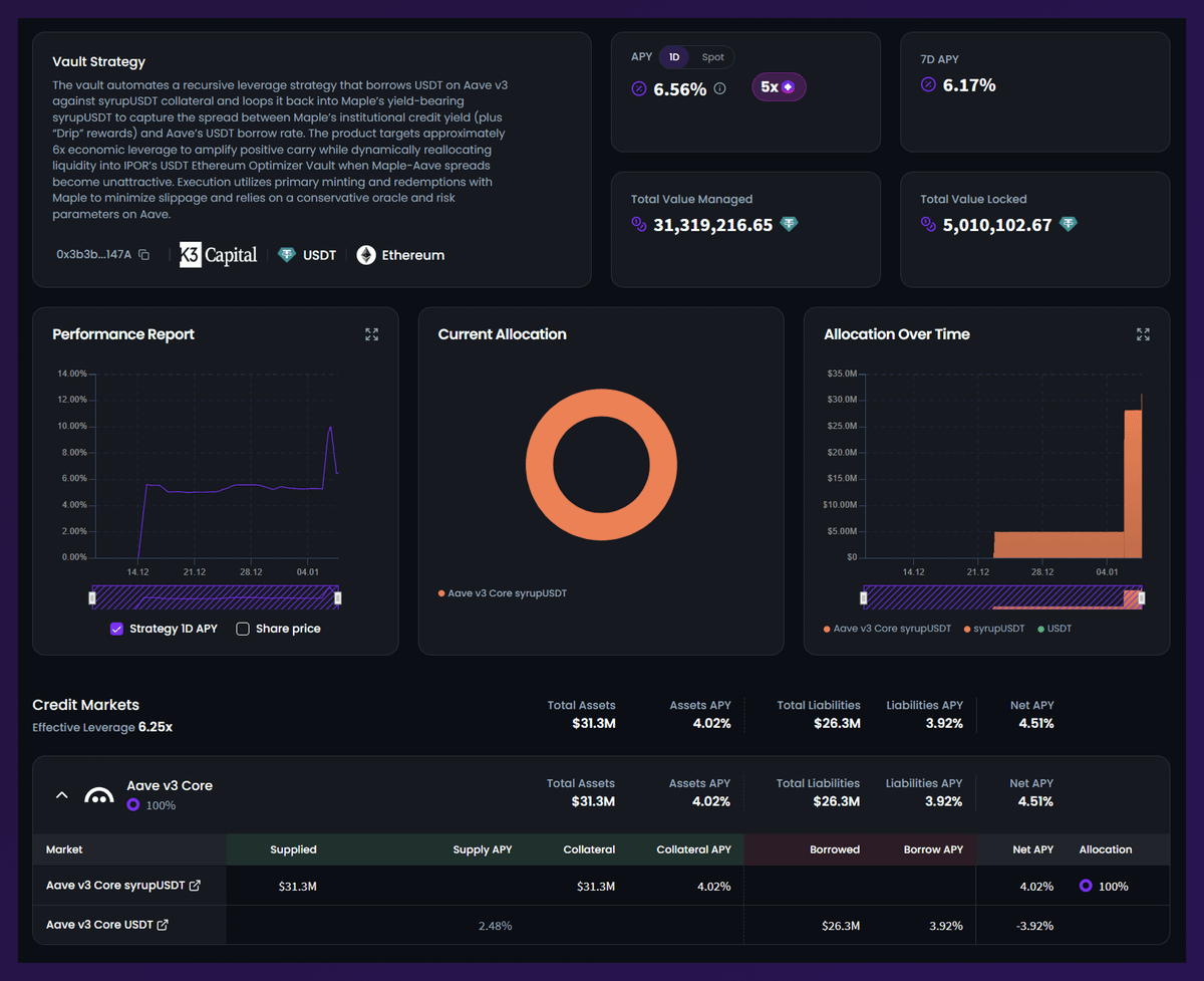 ipor_io's tweet photo. With the launch of the K3 syrupUSDT looping strategy, the Fusion vault UI receives a major update.

It now offers a breakdown of the vault balance sheet, featuring:
🔹 Effective leverage
🔹 Assets and liabilities visualization
🔹 Improved liquidity location and deployment info https://t.co/jtpT5xHm53