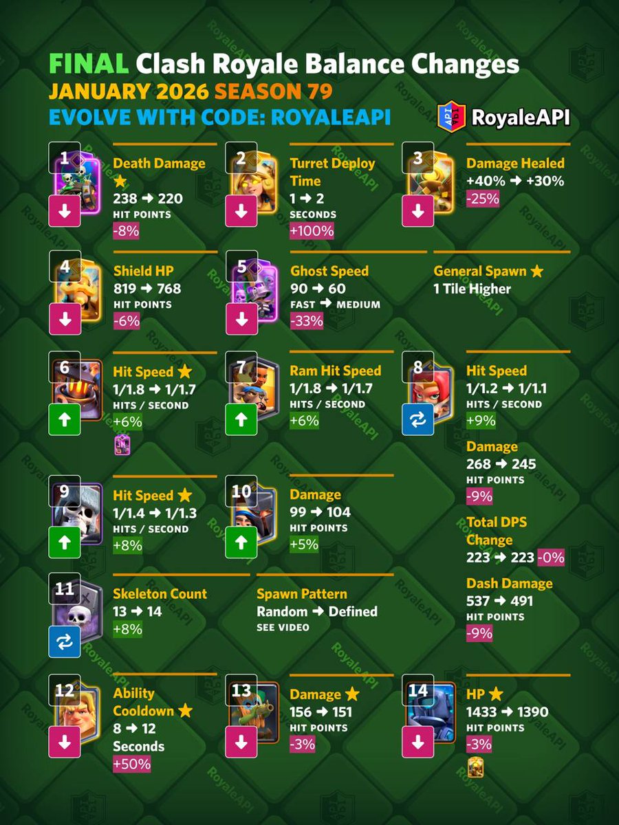 Thanks god they nerf this fucking evo skarmy with terrible placement in the middle 😭😭😭