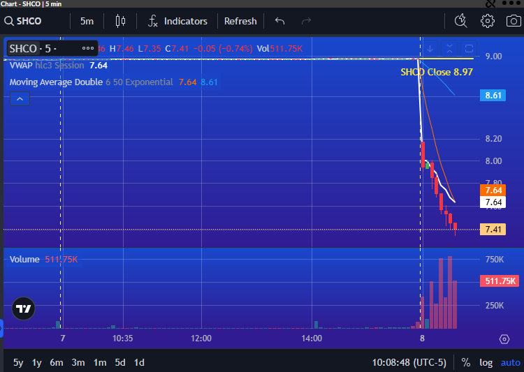 PrimusScan's tweet image. $SHCO looking like Momentum Setup with Lower Lows to start the day DOWN over 18%