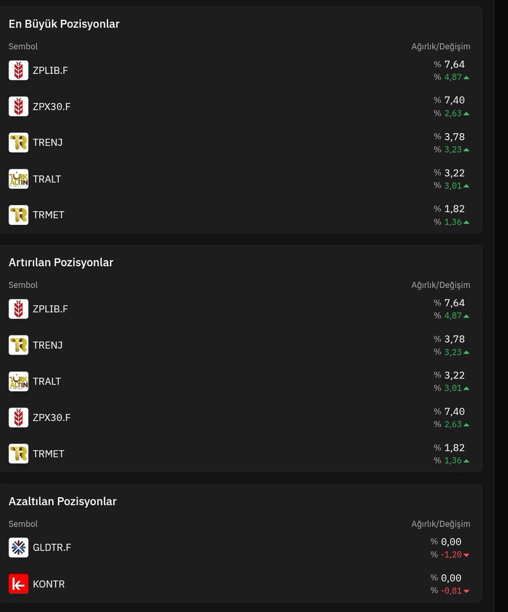 🔥 FSU FONU 2026'YA BOMBA GİBİ GİRİYOR! ALTINI SIFIRLADI, BANKA &amp; ENERJİYE TAM GAZ YÜKLENDİ💥🚀

Tera Portföy'ün yıldızı FSU Fon Sepeti Fonu, bugün açıklanan güncel portföy dağılımıyla piyasayı salladı! 

Altın pozisyonlarını tamamen sıfırlayıp (GLDTR.F -1.20% ↓), riski yönetip