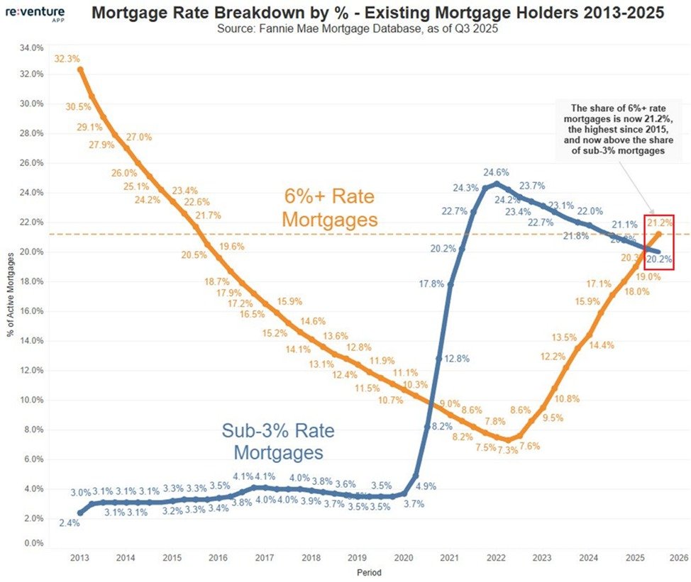 KobeissiLetter's tweet image. US housing market dynamics are changing:

Mortgages with rates of 6%+ are up to 21.2% of all loans, the highest since 2015, per Reventure.

This percentage has almost TRIPLED since 2022.

Over the same period, sub-3% rate mortgages have declined -4.4 percentage points to 20.2%,…