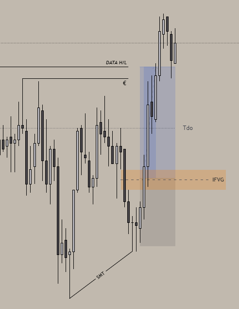 2 BE. 1 W.

Highest quality setup of the week. 

Longs weren't the plan today, but the price action was too clean to ignore.

London low smt + internal smt. 1m IFVG entry targeting the LRLR below data high.