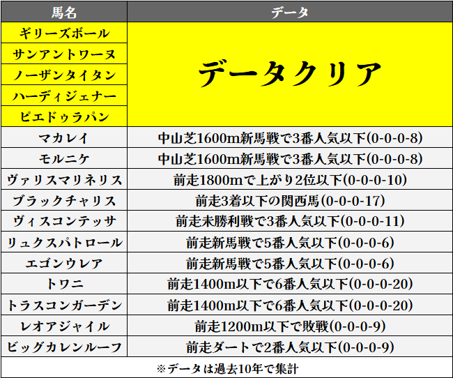 mineta_ai's tweet image. ＼ フェアリーSのデータ Part①／

過去10年データから"データクリア馬は5頭"

〈ブクマ,いいね♡,フォロー〉励みになります