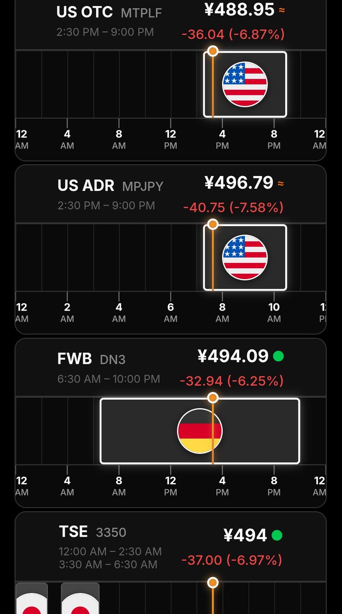 1日の終わりの確認👀 メタプラネットはPTSで492円 ドルプラネットは488円 ADRは496円 ユロプラネットは494円 ビットコインは90,200ドル付近  mNAVは1.19 ビットコインはなんとか9万ドル台😅 メタプラネットはどれもやはりビットコインにつられて下げておりまするな😵‍💫 朝 ...
