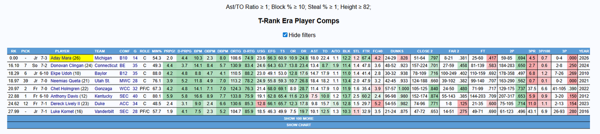 draymottishaw's tweet photo. I have a really hard time seeing Aday Mara being anything less than an impactful rotational big man in the NBA, and he is currently inside my personal top 10 at the moment & I'll very likely have a lottery grade on him no matter what.

Mara, standing at a listed 7'3 and a reported 7'7 wingspan, has been showing signs of increased defensive mobility & cognition which has made his projective defensive utility & impact become more apparent. Mara has a block% of 12.2%, a stl% of 1.2%, and leads the NCAA in DBPM at 8.0 — he is a presence on the basketball court and is a contributing factor as to why Michigan has the best defense in the league. Usually, bigs at that size struggle nabbing steals, which is a statistical indicator of mobility, but Aday has been grabbing them at the rate you would love to see.

Aday Mara brings more than just his defensive impact, he brings an offensive skillset which can be utilized *periodically* throughout games. One of the sell points for Mara is his passing. He thrives at hitting cutters & hitting his partnering forwards down low either from the middle of the floor or out of a roll. Mara is going to naturally bring a significant amount of gravity towards the rim as someone who is 7'3, so the passing becomes valuable once the opposing defense instinctively loads up the back line.

Mara has a turnover problem, but most of his turnovers come from him being in the post/low block. Ideally, with his limited creation and underwhelming shooting touch from >5ft, Mara shouldn't be used that way once he hits the league.

At the end of the day, with his efficiency at the rim (nearly 80%), his passing volume (18% AST%) & defensive numbers, and with his size, I think Mara is a safe bet for any NBA team looking for a rotational big man.