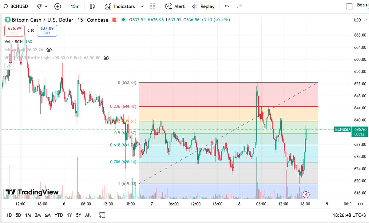 cryptoaddict07's tweet image. $BCH $BTC BCH. Looking if it holds here to jump into a leverage long.  BTC lost POC last night around 91300, that's why I'm still hesitating on BCH long.  BTC filled one CME GAP last night around 90500-91500, so looking if it goes for the next one around 88100-88700.