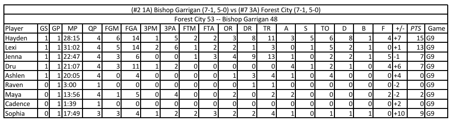 Forest City Indians Stats tweet media