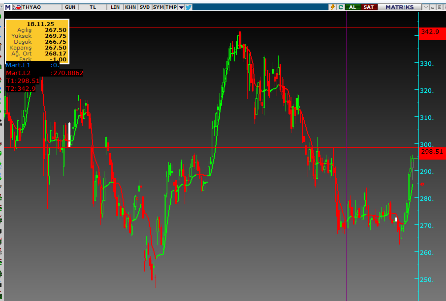 #krdmd xabcd formasyonu ve flama oluşumu #brsan bu çanak dolacak ABD de güzel işler yapıyor . #thyao 298 üzeri hızlanır #astor devam #sasa #hekts yazık oldu #krdmb #krdma #xu100 12600 hedefine doğru düşe kalka devam
