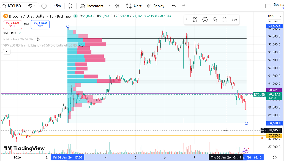 cryptoaddict07's tweet image. $BCH $BTC BCH. Looking if it holds here to jump into a leverage long.  BTC lost POC last night around 91300, that's why I'm still hesitating on BCH long.  BTC filled one CME GAP last night around 90500-91500, so looking if it goes for the next one around 88100-88700.