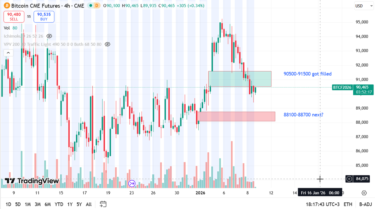 cryptoaddict07's tweet image. $BCH $BTC BCH. Looking if it holds here to jump into a leverage long.  BTC lost POC last night around 91300, that's why I'm still hesitating on BCH long.  BTC filled one CME GAP last night around 90500-91500, so looking if it goes for the next one around 88100-88700.