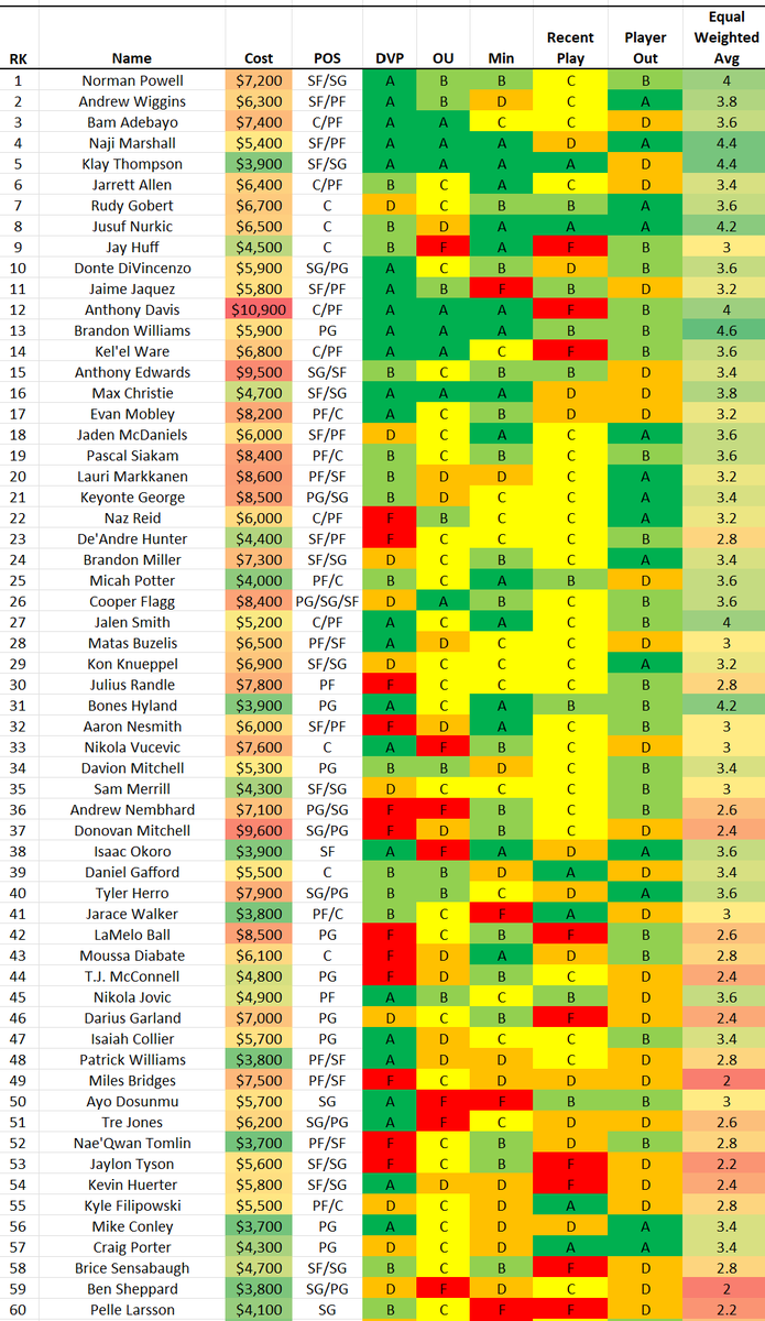 GudaceDFS_NBA's tweet photo. 1/8 "early update" model 495; yesterday, my best 4 lineups were all in the top .6% of entries in the tournament. #NBADFS #DFS #PlayersILike #DFSPlays #NBAProjections #FanDuelDFS #GPP #DFSValue #freeprojections @fanduel @nba https://t.co/K81daePpaY