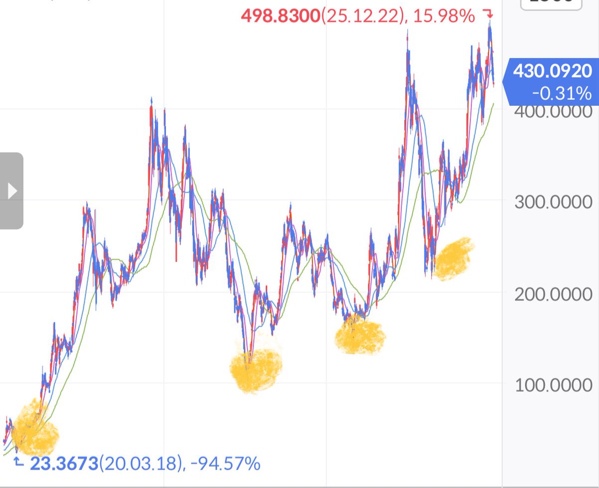 🚨테슬라 주가의 저점은 몇프로씩 올랐을까요? 2020 $23 2023 $103 (+359%) 2024 $138 (+34%) 2025  $214 (+55%) 2026 $ (+ %) 정답은 지나고 나면 알게되겠지요😎
