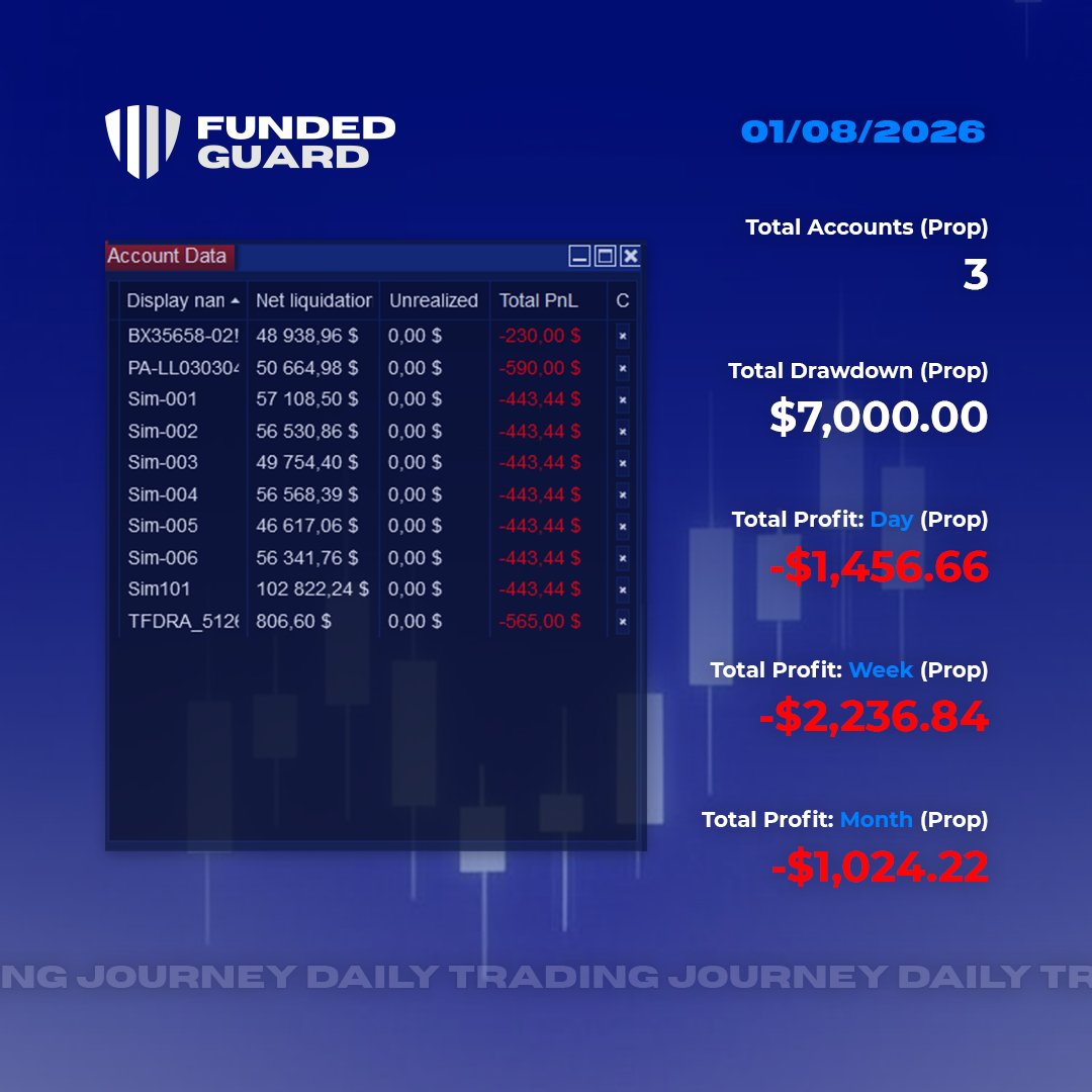 FundedGuard's tweet image. Red Day on @LEELOOTrading  , @bulenoxofficial , and @TheFuturesDesk  accounts! 

Finished with a losing trade and stopped, as if next trade would have been a loser, I would be above daily loss limit.

Today I also tested different target and stop variations on Sim accounts real…