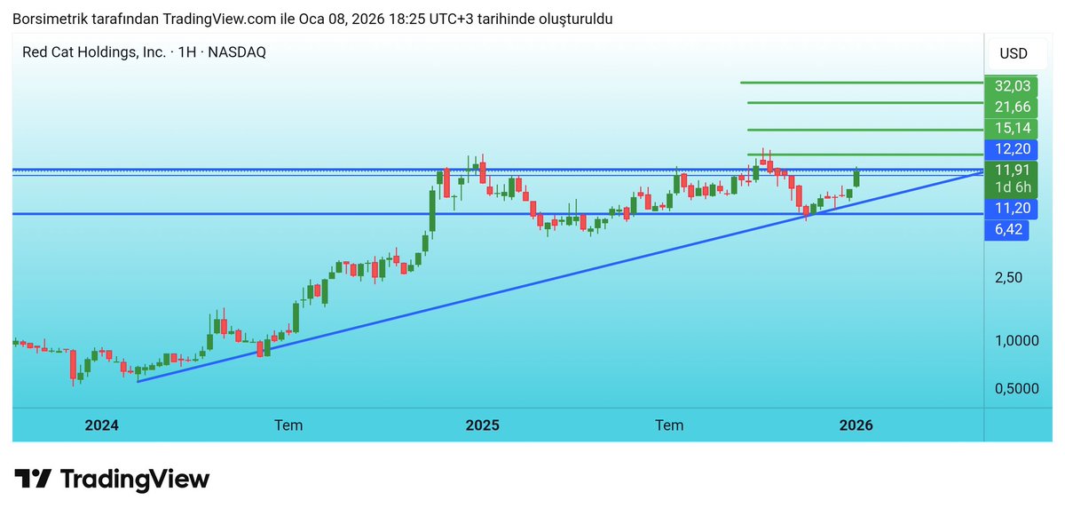 yarincuzdani's tweet image. #RCAT $RCAT 
Red Cat  Holding savaş olaylarından sonra bir kaç gündür yeşil yakmaya devam ediyor.

Takipteyiz.

#redcat #iha #siha #savunma #silah #abd #nasdaq #ndx