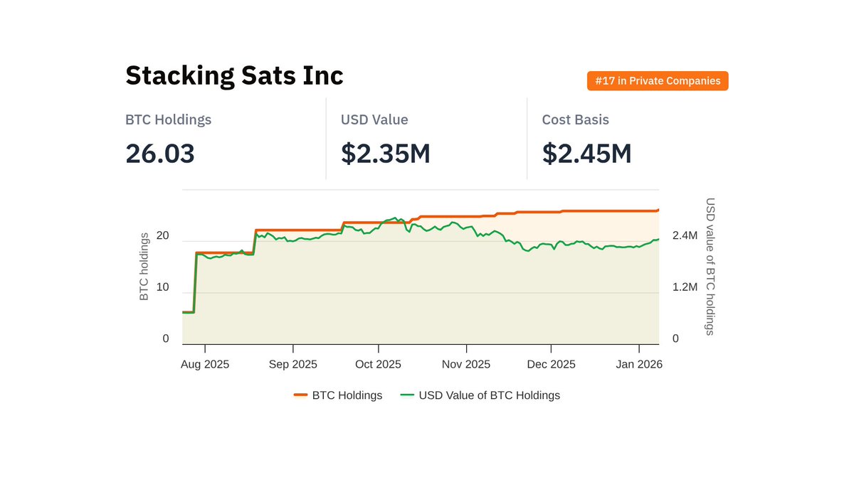 Some recently updated entities: - @stackingsatsinc — 26.03 BTC - Vanadi  Coffee, SA $VANA — 183 BTC - El Salvador 🇸🇻 — 7,525 BTC - Lightning  Network Public Channels — 5,663 BTC CC @nayibbukele
