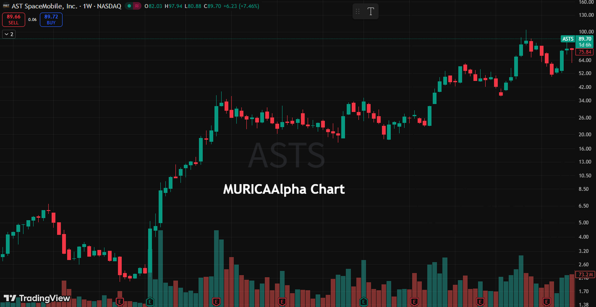 GoodKnight_8's tweet image. $ASTS —AST Continues to Break Through! 🚀🚀🚀

Target Price: $98.50

ASTS is directly involved in the satellite connectivity business and has secured several important contracts.

Space stocks are poised for explosive growth this year.

This is just the beginning.