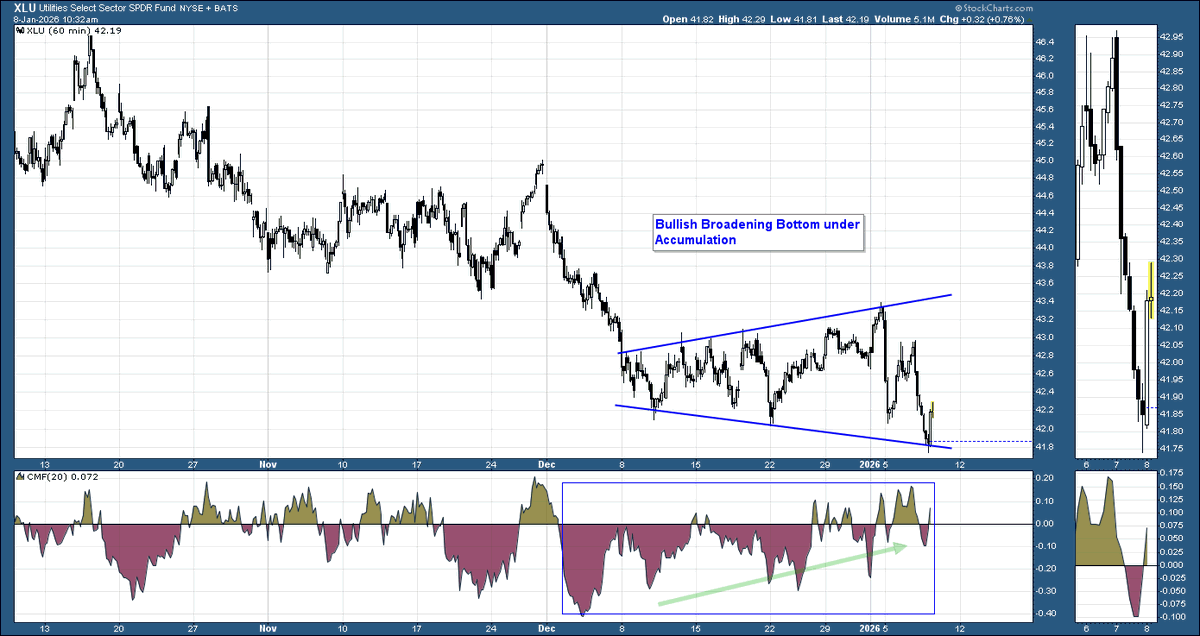 Beyond_Charting's tweet image. #utilities $xlu I believe these are good levels to have some exposure to utilities for the longer term.