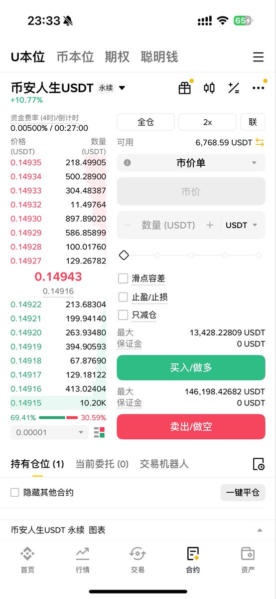 cookie1064's tweet image. $币安人生

怎么没大神跳出来继续说呀，吹嘘呀

为啥 cz 这样奶了，资金费率还是那么拉跨，那么偏空