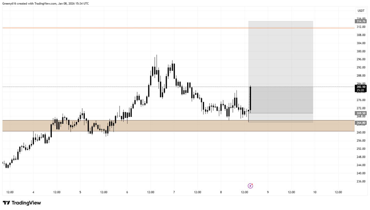 MarkGSpain's tweet photo. $TAO - Thought id missed this one waking up to alerts gone off over night - Very strong reaction paired with BTCs bounce https://t.co/lqlonedEvx