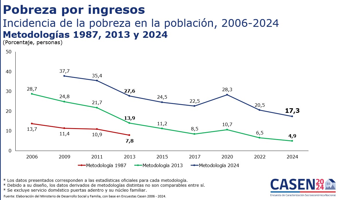 GiorgioJackson's tweet image. ¡Gran noticia!
La encuesta CASEN 2024 nos muestra una nueva baja en la pobreza en Chile tanto monetaria como multidimensional, además de incorporar una metodología (más exigente) para medirla. 

Metodología antigua: 4,9% (vs 6,5% 2022)
Metodología nueva: 17,3% (vs 20,5% 2022)