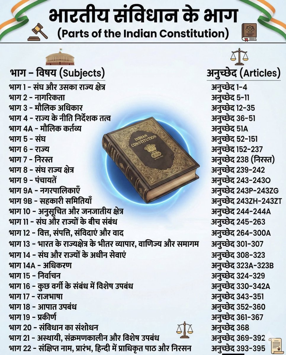 UPSCSCORE's tweet photo. भारत के संविधान का भाग https://t.co/ZNCQ54nl5B