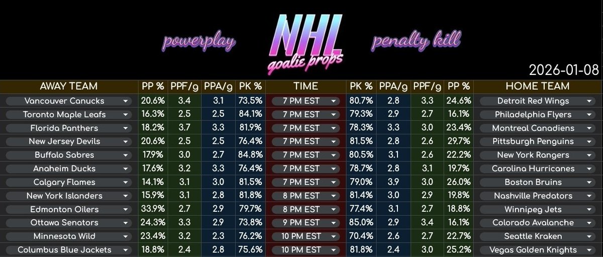 NHLGoalieProps's tweet image. 1/8 - NHL PP &amp;amp; PK CHEAT SHEET

🎯: Red Wings, Penguins, Oilers, Wild, Golden Knights

30 Likes/RT/Comments for the Saves Cheat Sheet

Data, analysis, community. All in the @MoshPickDiscord 
whop.com/moshpickdiscord

Likes/Reposts/Follows/Comments appreciated

#GamblingX…