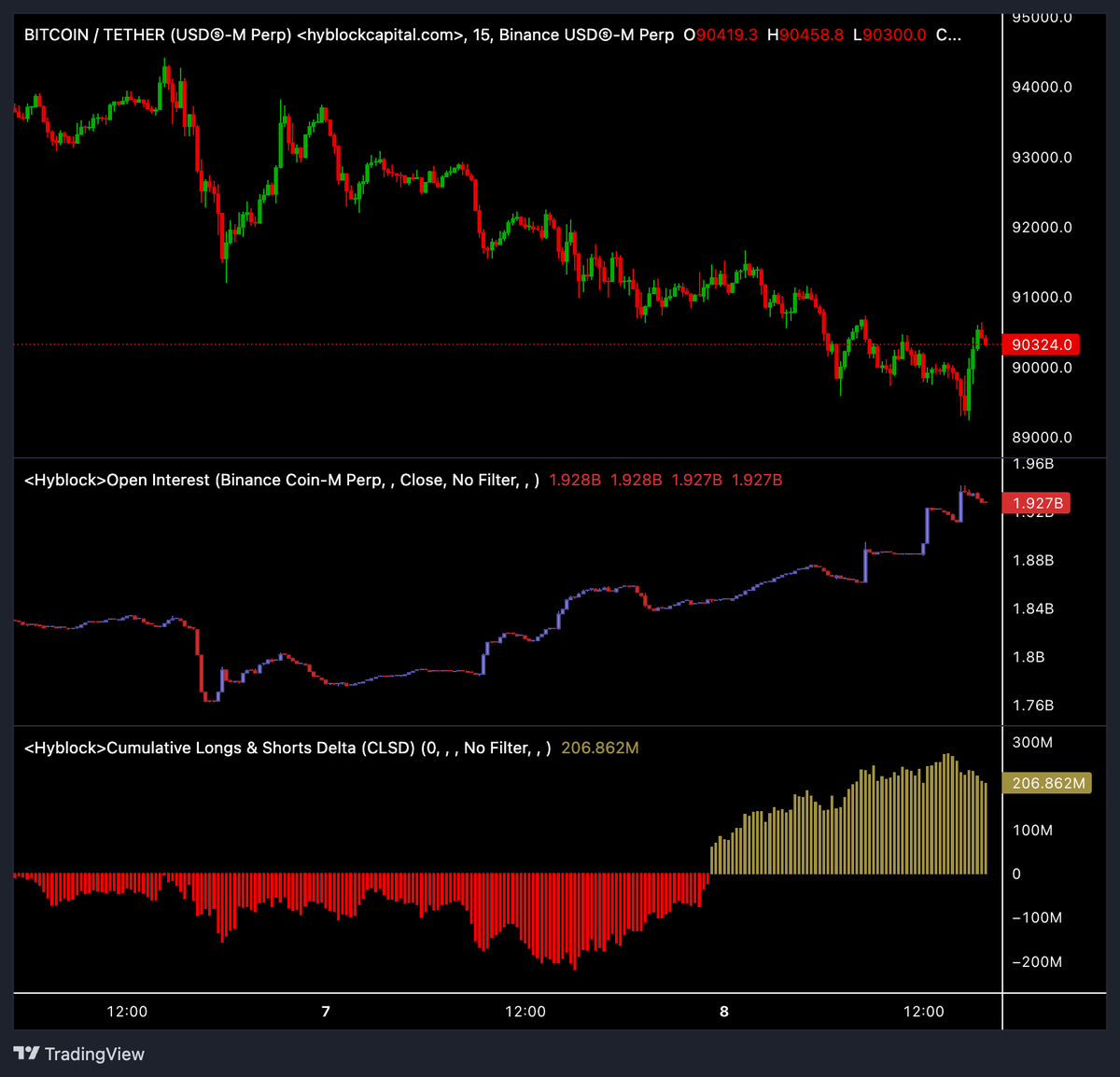 BTC / Bitcoin Price bouncing back above $90K, mostly off late shorts  getting rinsed and some fresh interest entering in. Longs have been  stacking bids hard in that $89.5K–$90.5K zone. Orderbook flipped