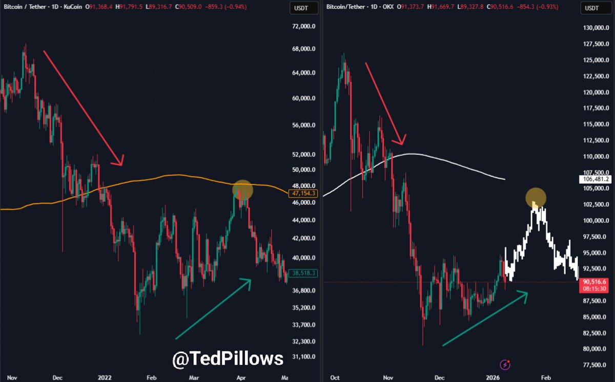 Did someone hit copy and paste with the $BTC chart?

Too much similarity with the 2021-22 cycle.
