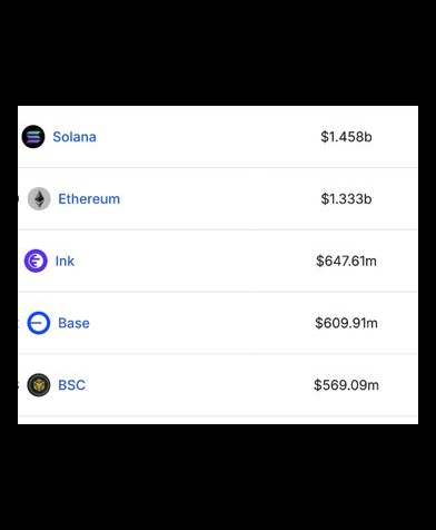 CryptoCurb's tweet photo. 🚨  JUST IN:    SOLANA HAS SURPASSED ETHEREUM IN 24HR PERPS TRADING VOLUME!

#SOLANA ⚡️ https://t.co/JO99vNSejU