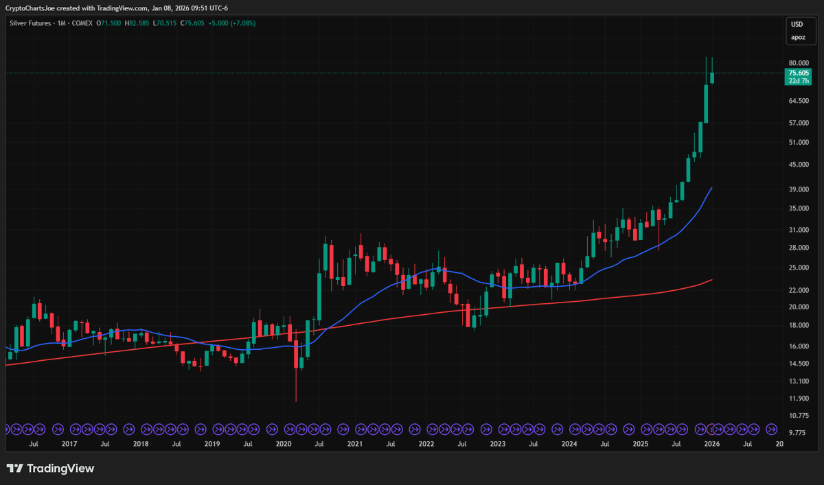 CryptoChartsJoe's tweet image. Monthly chart of #SILVER do you really think it's going to continue straight up, without any pullback/ correction🤔(the chart &amp;amp; odds favor the pullback)