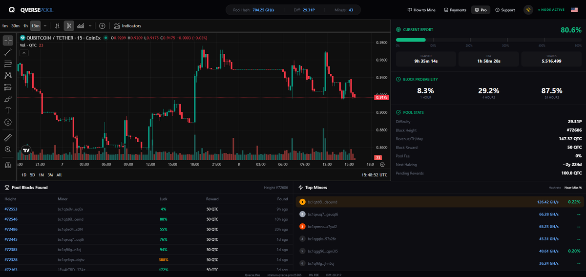 New update on Qverse Pool⛏️

We’ve added Pro mode for greater control over statistics and metrics.

We’ve improved the hashrate chart in the miner dashboard and added multiple languages.

We continue building the universe that $QTC deserves.

Report any bug  in our Telegram.