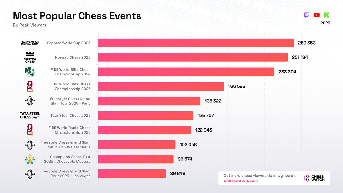 Chess Watch ♟️ tweet media