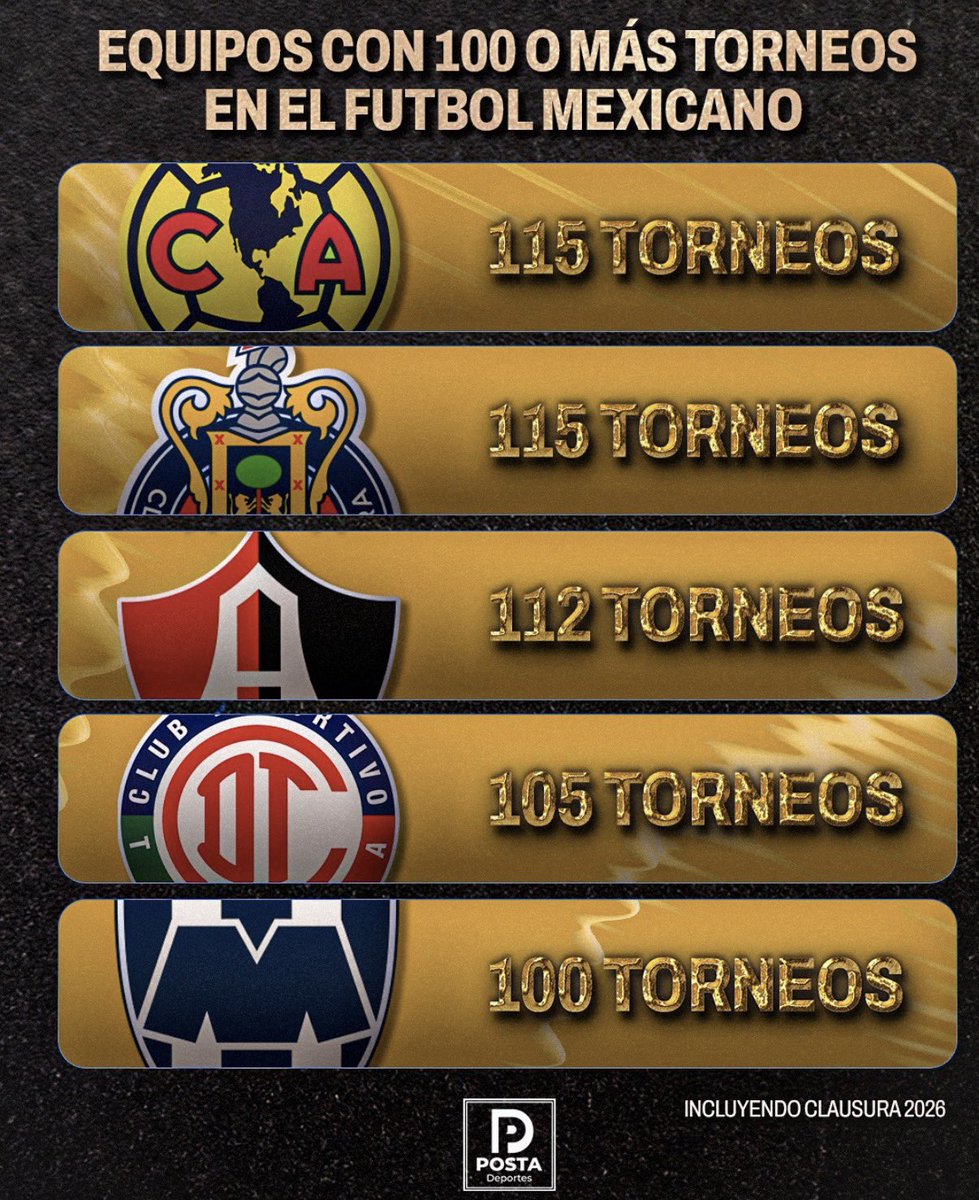 Antonio_Nelli's tweet image. #Rayados está de fiesta en el #Clausura2026 🎉 

Jugará su torneo 💯en el Fútbol Mexicano.

Acá los equipos con más torneos disputados en la liga. 

📸 @POSTADeportes