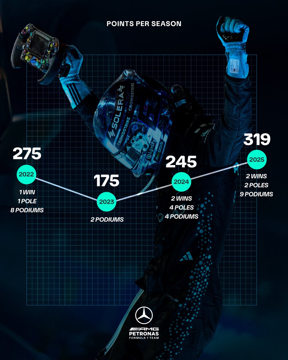 MercedesAMGF1's tweet image. Season five with @GeorgeRussell63 💙