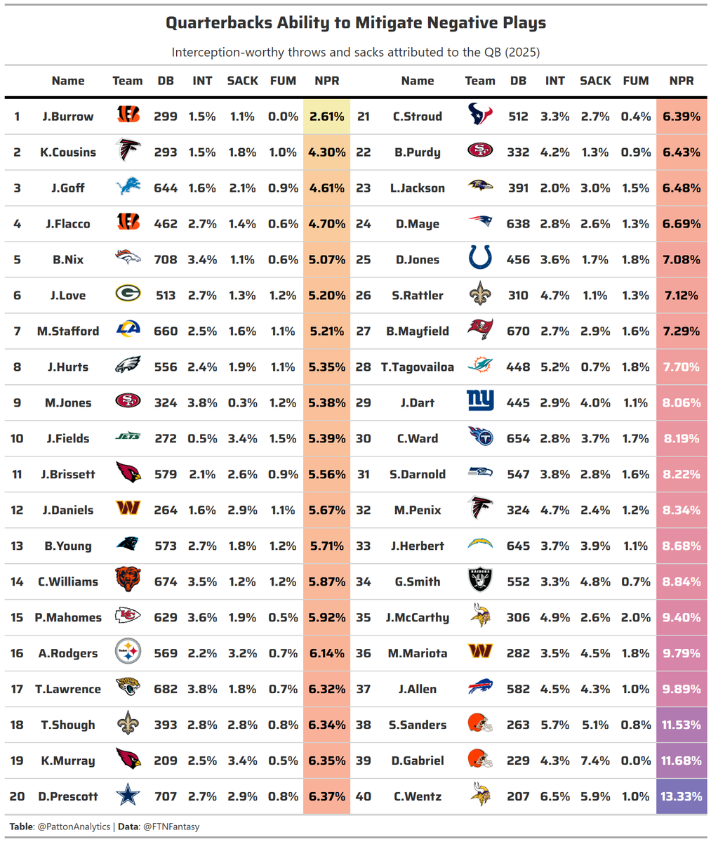 PattonAnalytics's tweet image. QB winz remain debatable, but a QB can absolutely cost you a game.