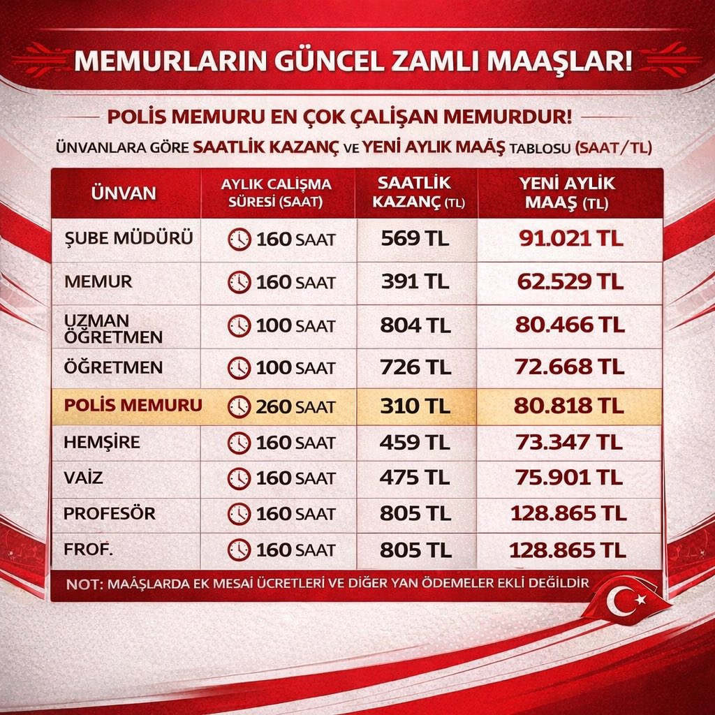 HPoliceehakan33's tweet image. ➡️Aylık Çalışma saatlerine göre
SAAT BAŞI en düşük ücreti alan MEMUR, Polis MEMURUDUR!

➡️Türkiye'nin açık ara en fazla çalışan, en az izin(TATİL) yapan MEMURU Polis MEMURUDUR!

ACİLEN EK İYİLEŞTİRME YAPILMALIDIR‼️
#PolisOlmak