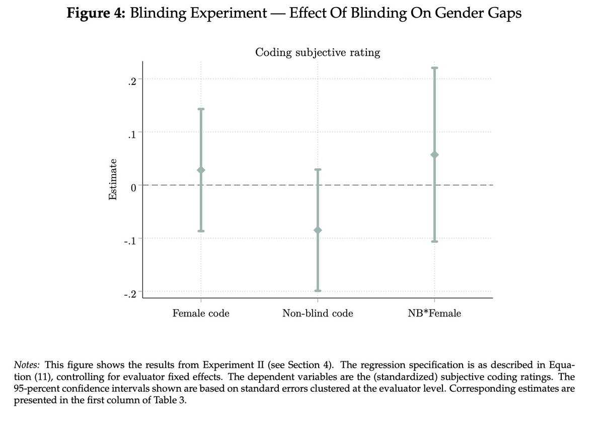 Women are chronically underrepresented in tech/programming sectors. 

This new preprint examines whether hiring bias--especially in interviews--is to blame and, if so, why. 

Using 60,000+ coding interviews from a peer-to-peer interview platform, it finds that even when women