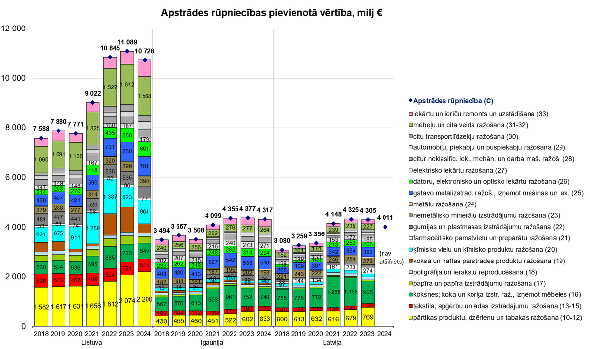 J_Hermanis's tweet photo. Apstrādes rūpniecības apjoms Baltijas valstīs 🇱🇹🇪🇪🇱🇻 līdz 2024.g. un sadalījums pa apakšnozarēm https://t.co/7KvACHQbAH