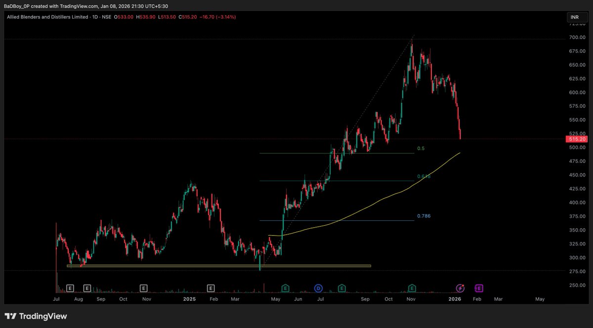 bishtmanoj1's tweet photo. ABDL correcting 📉
 1st support: 200 MA &amp; Fib 0.5
 2nd support: ₹440
Key zone to watch 👀

#ABDL #TechnicalAnalysis #SupportZone #Fibonacci #200DMA #StocksToWatch https://t.co/onNmbvTgL9