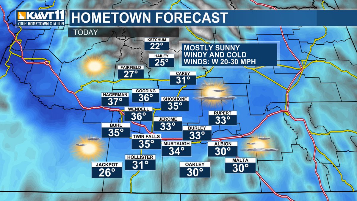 FanWeatherKMVT's tweet image. The snow showers are gone, but even with sunny skies, it will be windy and cold today. For more info, go to kmvt.com/weather .