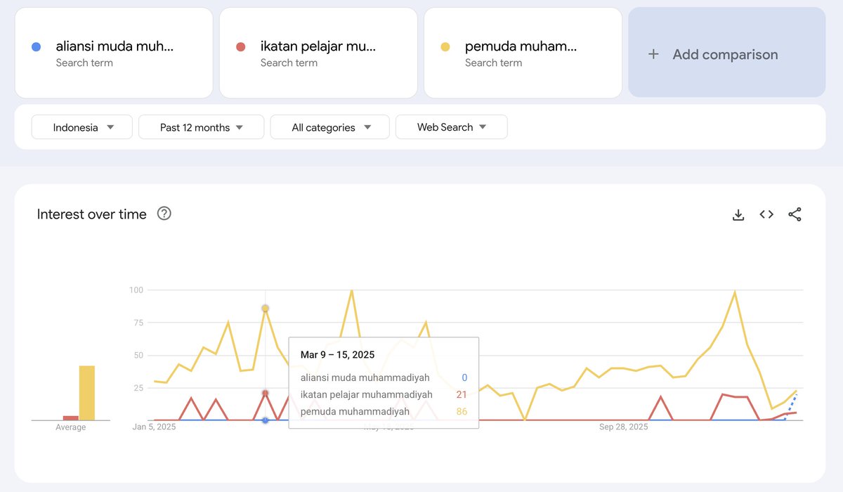 Saya sepertinya ketinggalan berita, baru dengar yg namanya "Aliansi Muda Muhammadiyah" (AMM).  Jadi saya Googling:

AMM:  525 results
IPM: 121.000 results
Pemuda Muhammadiyah: 464.000 results

Dari Google Trends jg baru muncul hari ini.