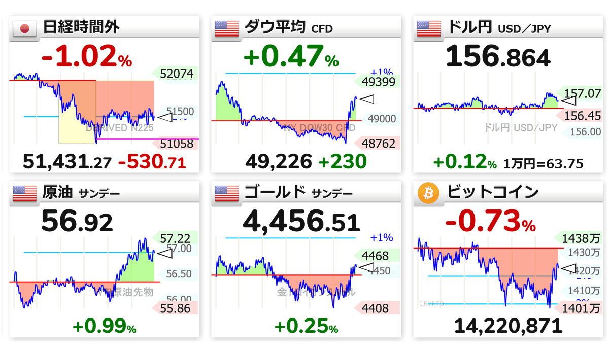 1:03 🇯🇵📉日経時間外 51,431（-530） 🇺🇸📈NYダウ 49,226（+230） 🇺🇸📈ドル円 156.864  🇺🇸📈原油 56.92 🇺🇸📈ゴールド 4,456.51 🟡📉ビットコイン 1422万円 日経平均 為替 暗号資産 円安 株高
