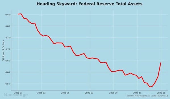 markchadwickx's tweet image. The Fed just flipped the switch.

$8.16B into the system today with a scheduled $40B–$80B per month to follow.

Last time the Feds balance sheet doubled - Mid/Small-cap Alt’s exploded up to 1000x.

QE - Not QE has arrived - millionaires will be made overnight.