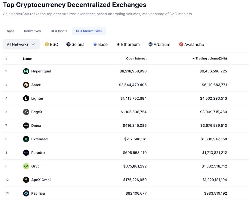 z3rr0w's tweet image. Why Terra Classic NEEDS Classic DEX NOW👇👇

Right now, LUNC's total daily trading volume is ~$18-20M (mostly off-chain on CEXs). 

On-chain activity? ~100-140M LUNC/day avg.

But look at Pacifica DEX (on Solana): ~$985M daily volume! That's 50x our entire ecosystem volume.

If…