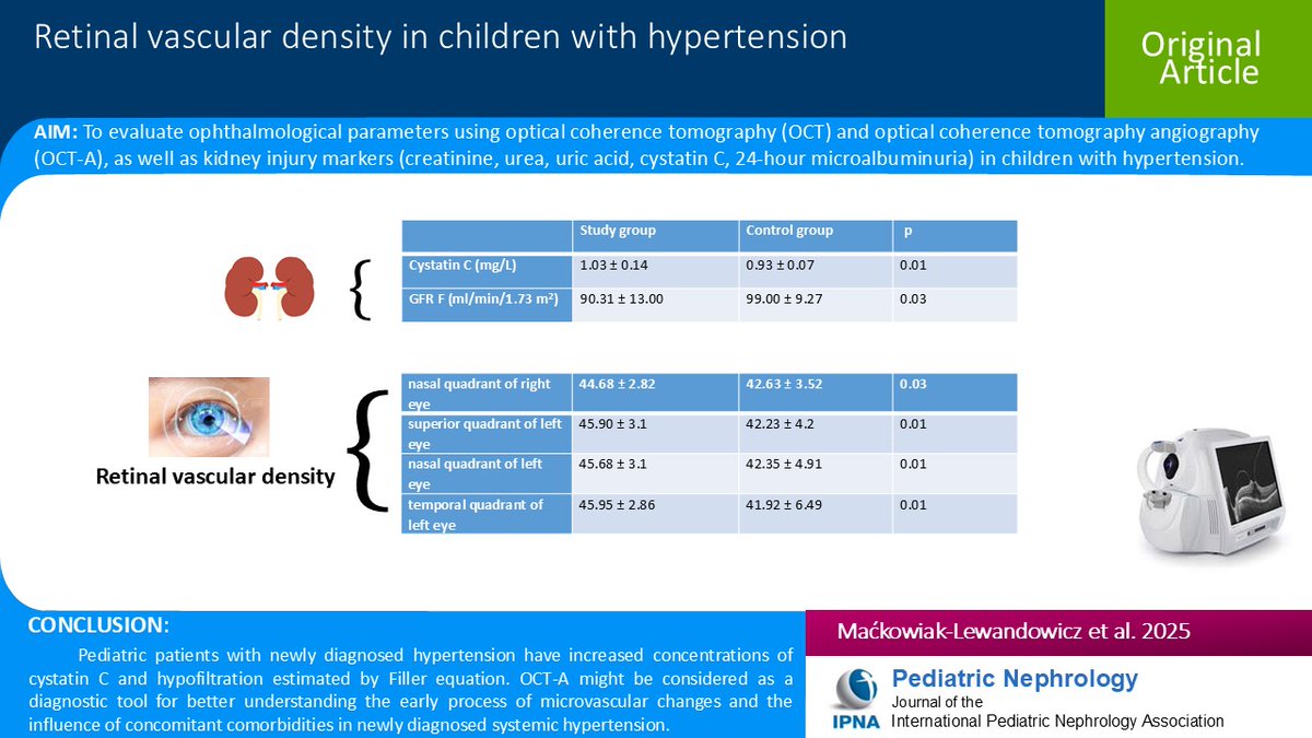 Ped_Neph's tweet image. Early detection of ophthalmological &amp;amp; kidney complications of hypertension in children &amp;amp; adolescents may help w/prophylaxis &amp;amp; prevent irreversible organ damage. Read this Original Article on retinal vascular density in children w/HT. #OpenAccess 
link.springer.com/article/10.100…
