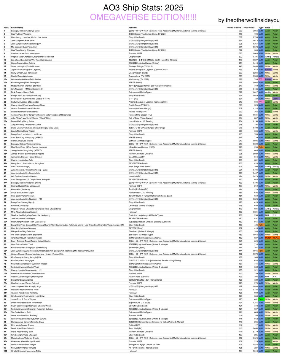 theotherwolfinu's tweet photo. If you've ever wondered which fics were the most popular within the Alpha/Beta/Omega dynamics tag last year... wonder no further. https://t.co/NhQYV3rH3V