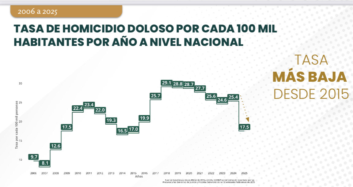 La tasa de homicidio doloso en México es la más baja desde 2015. Si la trayectoria actual continúa, pronto regresará a niveles no vistos desde 2009.