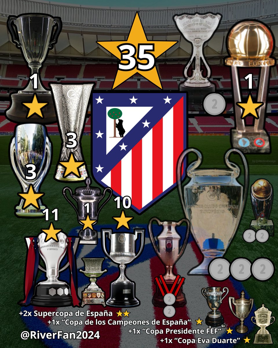 Real Madrid a la FINAL de la 🏆 Supercopa de España 2026 de la <a href="/rfef/">RFEF</a> 🇪🇸
👉 <a href="/realmadrid/">Real Madrid C.F.</a> venció a Atlético Madrid por 2-1 en las SEMIS de la Supercopa 🇪🇸 y disputará la FINAL por el título ante el ganador de la otra llave, ya definida, <a href="/FCBarcelona/">FC Barcelona</a> ⚔️
#SupercopaDeEspaña